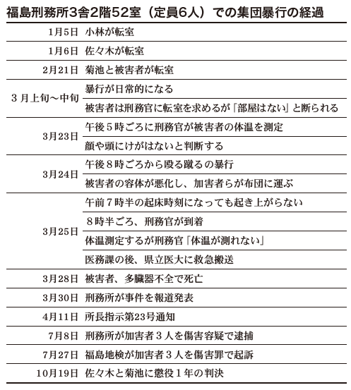 福島刑務所３舎２階５２室（定員６人）での集団暴行の経緯