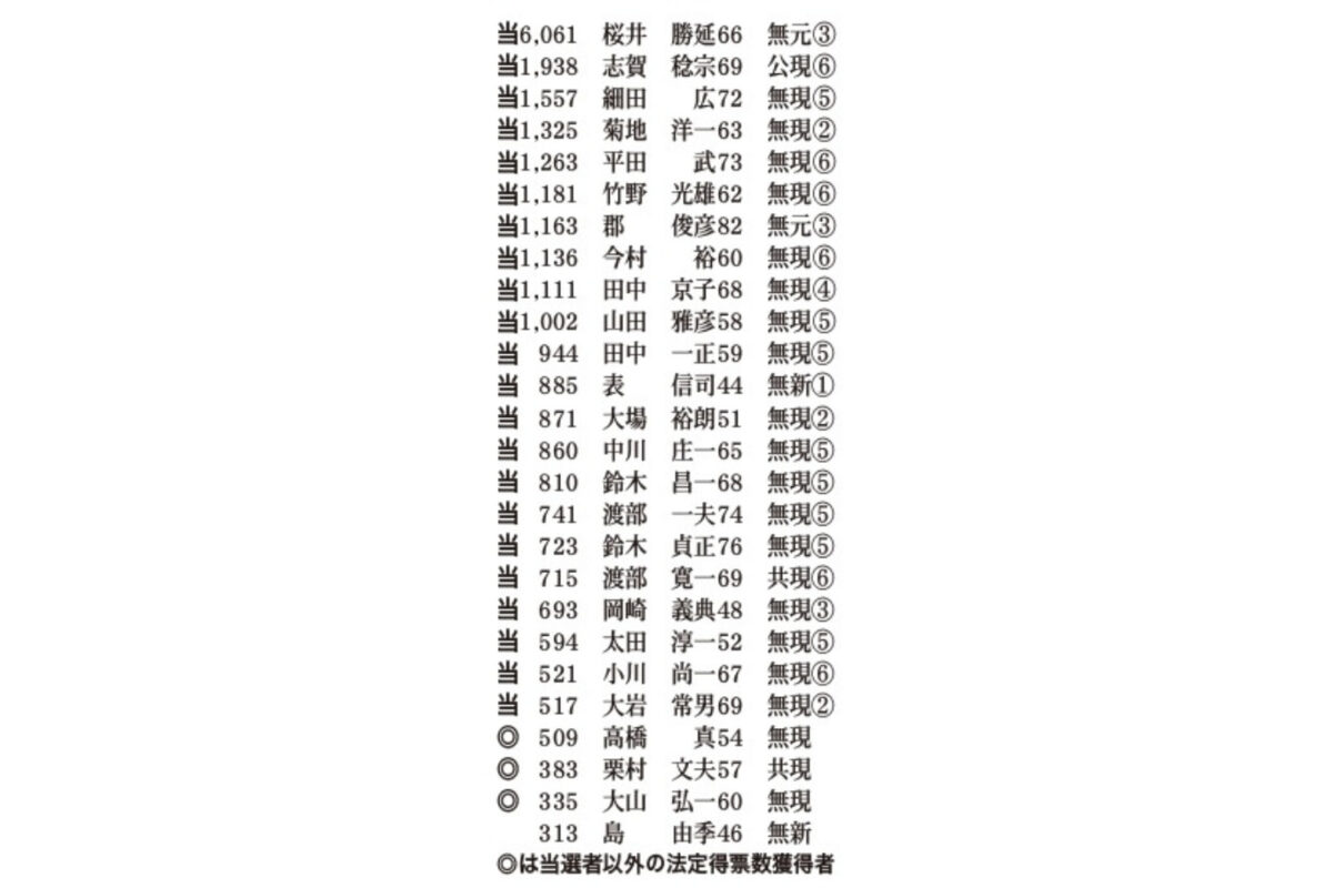 選挙を経て市政監視機能が復活した南相馬市議会