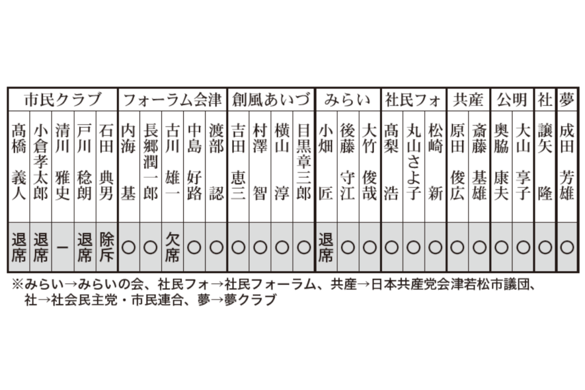 辞職勧告を拒否した石田典男会津若松市議