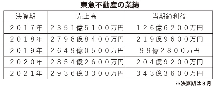 東急不動産の業績