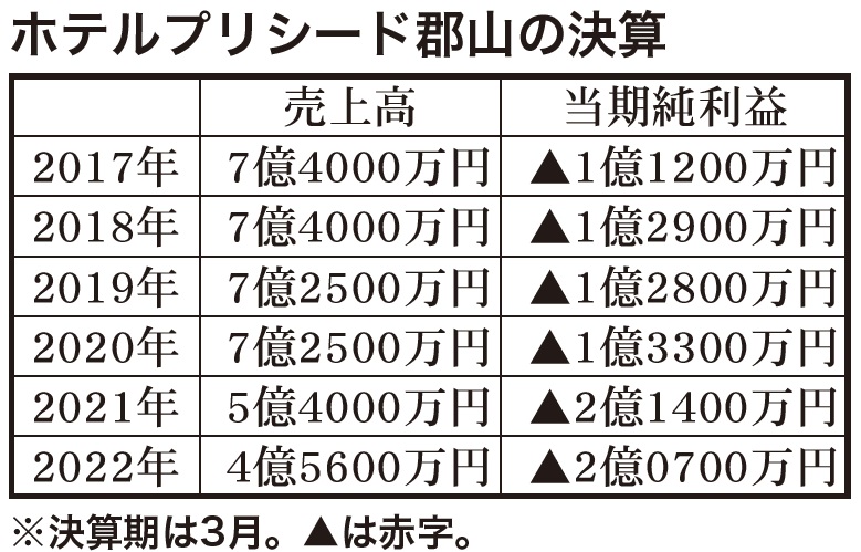 ホテルプリシード郡山の決算