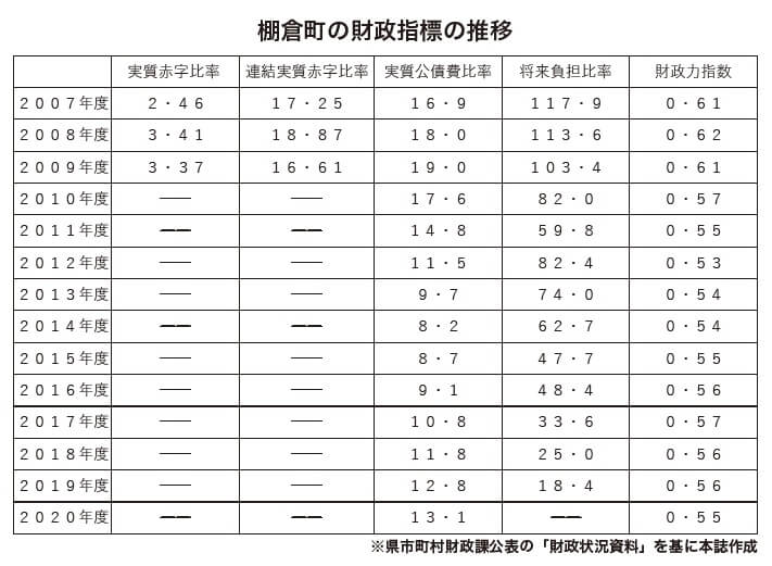 棚倉町の財政指標の推移