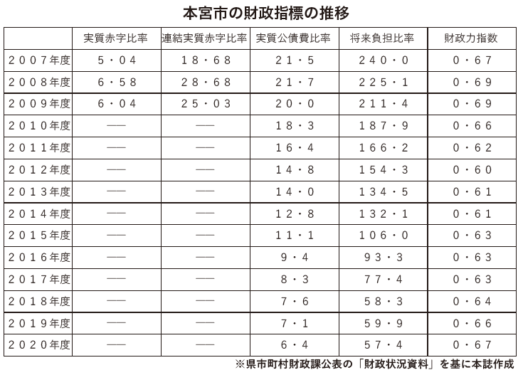 本宮市の財政指標の推移