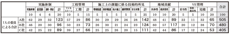 選定委員７人による採点の合計点数