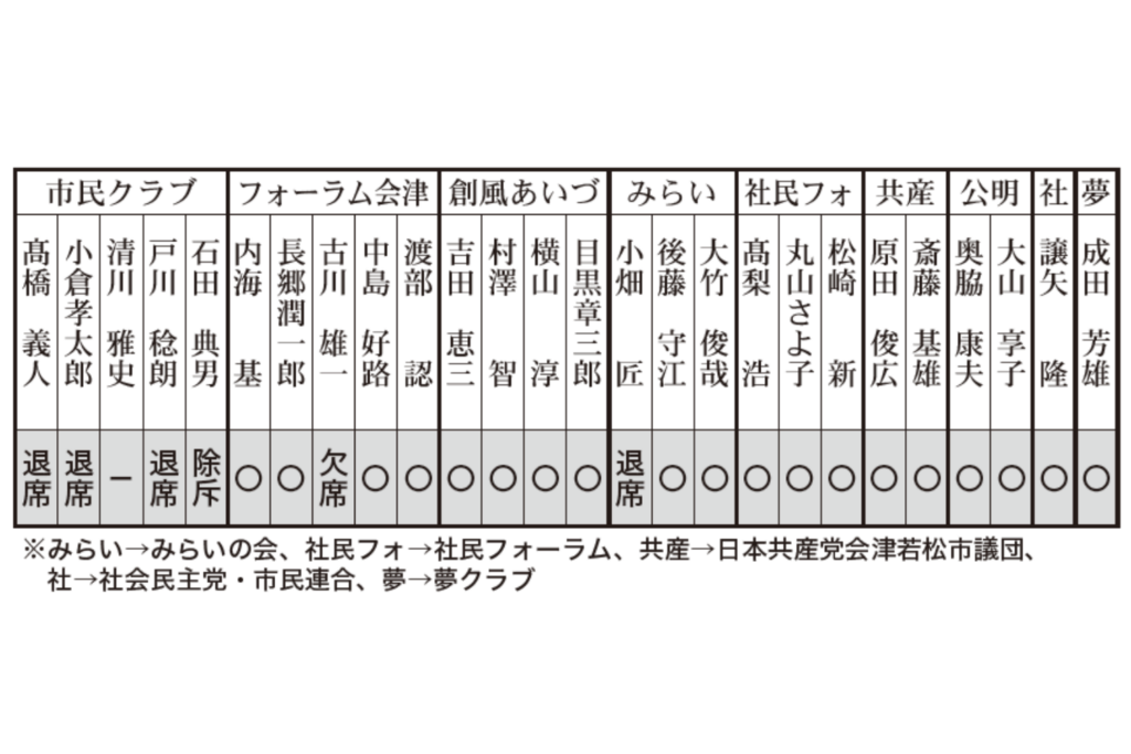 石田典男議員（63、６期）に対する辞職勧告決議を賛成多数で可決