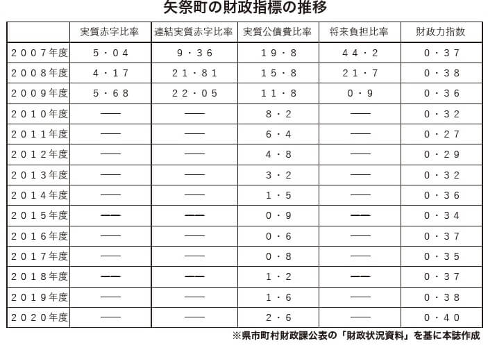 矢祭町の財政指標の推移