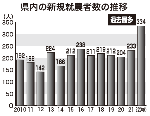 福島県内の新規就農者数の推移