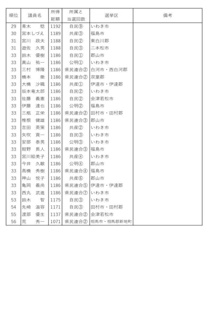 福島県議の所得順位②