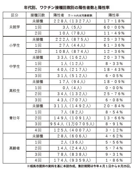 年代別、ワクチン接種回数別の陽性者数と陽性率