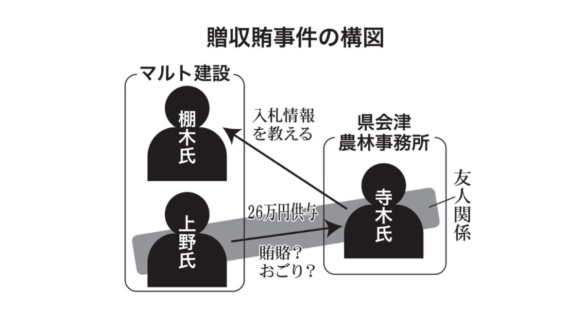 【マルト建設】贈収賄事件の真相