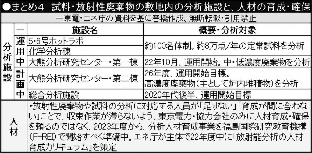 まとめ４　試料・放射性廃棄物の敷地内の分析施設と、人材の育成・確保