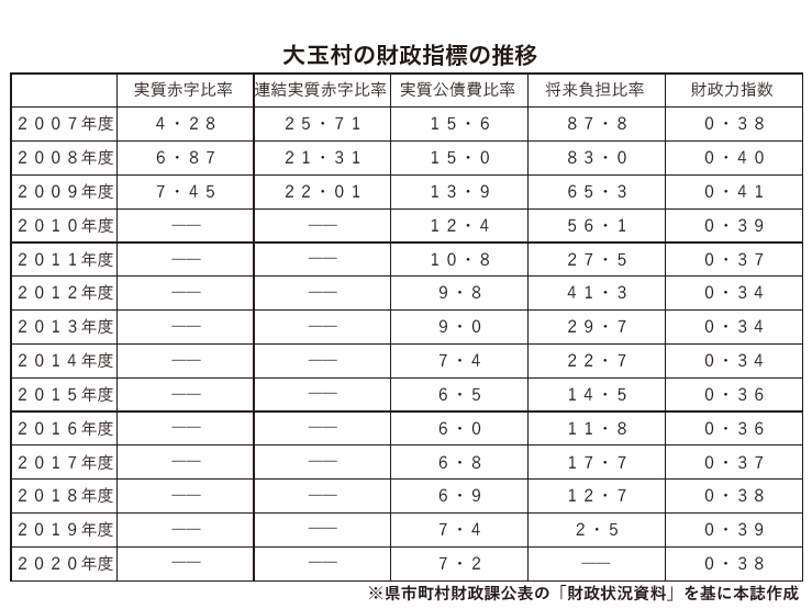 大玉村の財政指標の推移