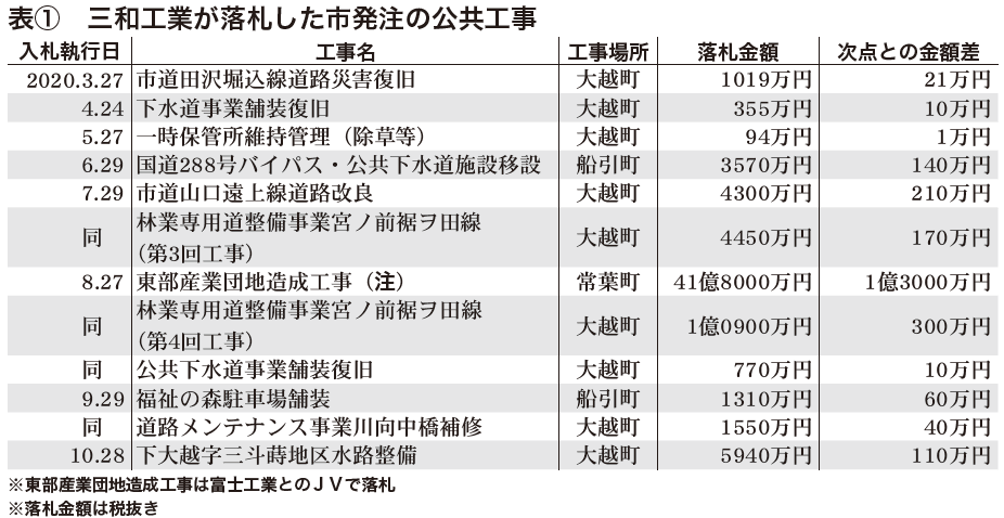 表①三和工業が落札した田村市発注の公共工叔父