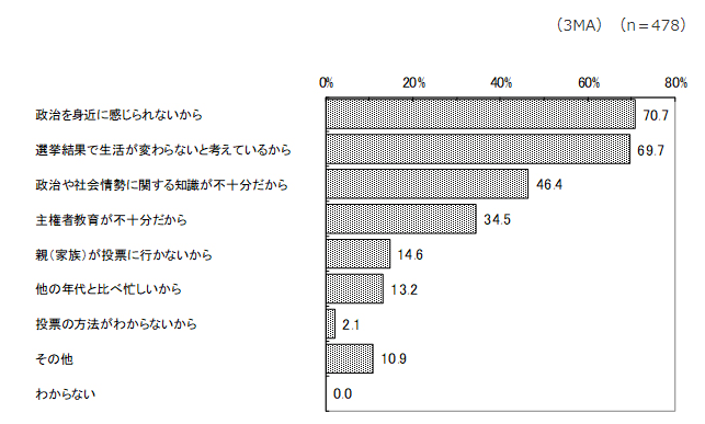 東京都,選挙に関する啓発事業アンケート結果,2018