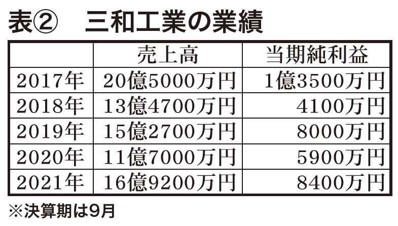 表②三和工業の業績