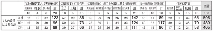 選定委員７人による評価シート