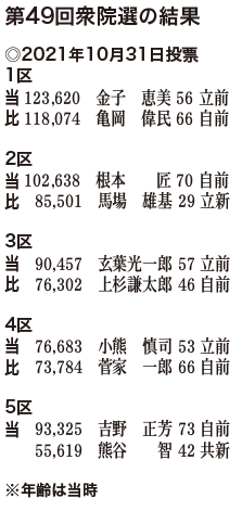 【福島県】第49回衆院選の結果