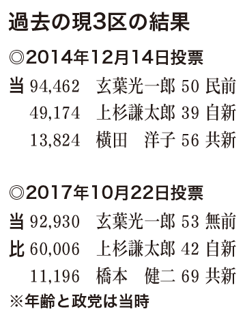 過去の【福島県】衆議院現３区の結果