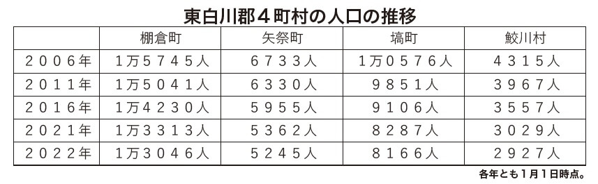 東白川郡４町村の人口の推移