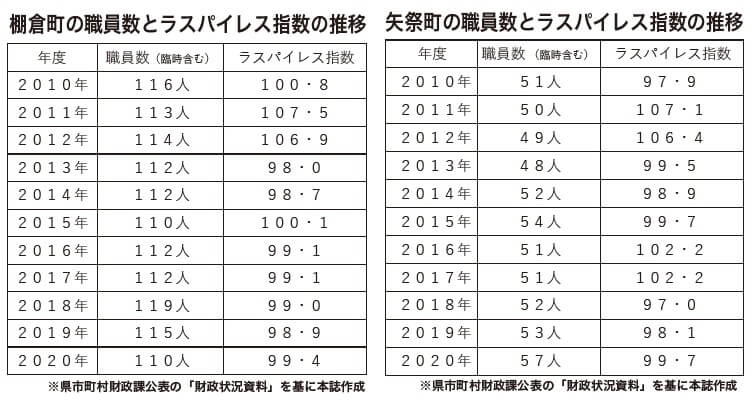 棚倉町と矢祭町の職員数とラスパイレス指数の推移