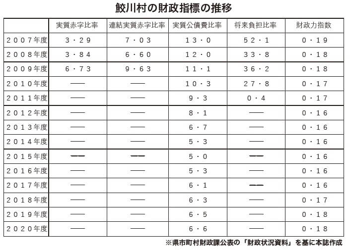 鮫川村の財政指標の推移