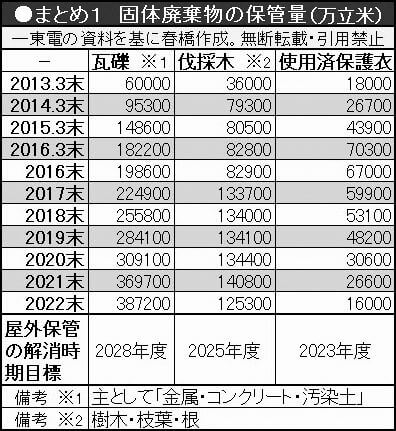 まとめ１　固体廃棄物の保管量（万平米）