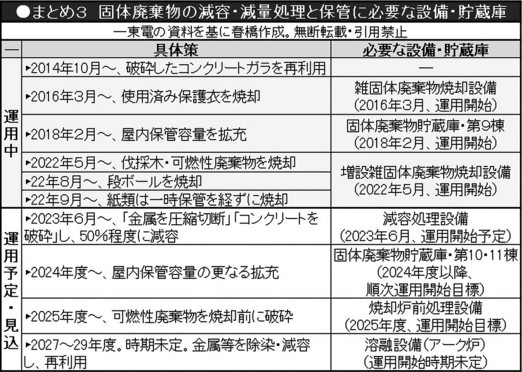 まとめ３　固体廃棄物の減容・減量処理と保管に必要な設備・貯蔵庫