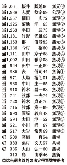 任期満了に伴う南相馬市議選（定数22）は2022年11月20日に投開票され、現職19人、元職２人、新人１人が当選した