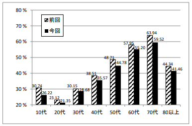 福島県,令和4年10月30日執行 福島県知事選挙 年代別投票率