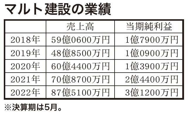 マルト建設の業績