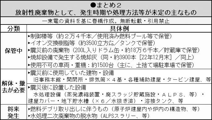 まとめ２　放射性廃棄物として、発生時期や処理方法等が未定の主なもの