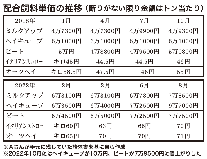 配合飼料単価の推移