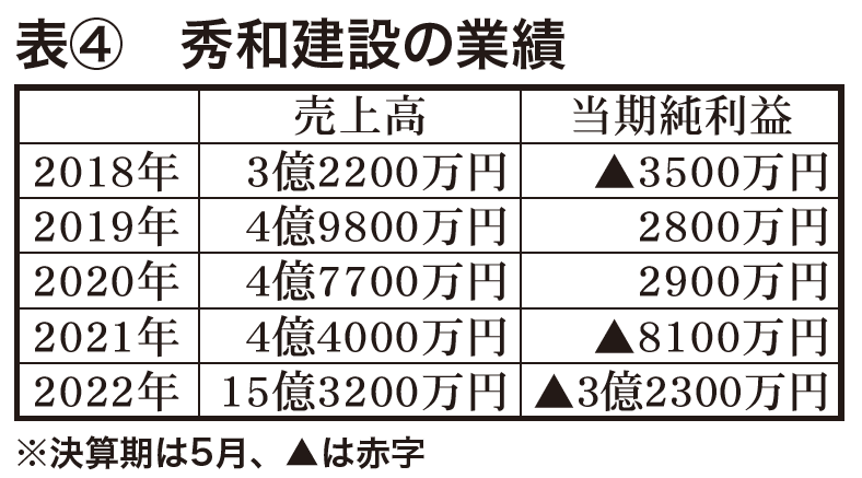 表④秀和建設の業績