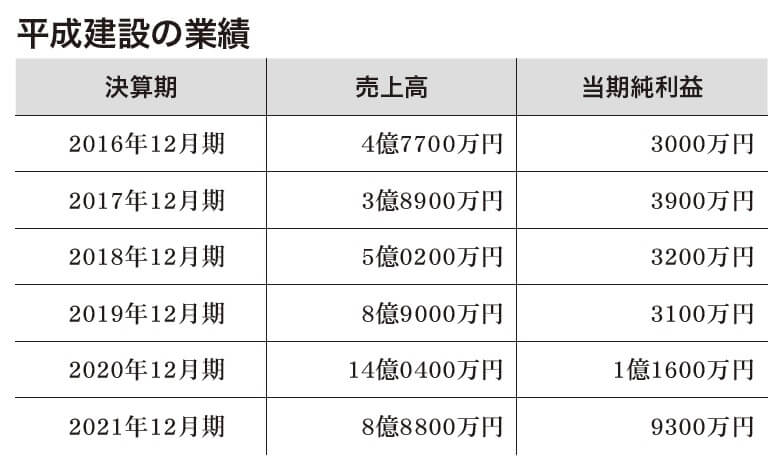 平成建設の業績