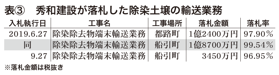 表③秀和建設が落札した除染土壌の輸送業務