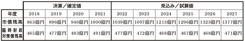 中期財政収支の見通し