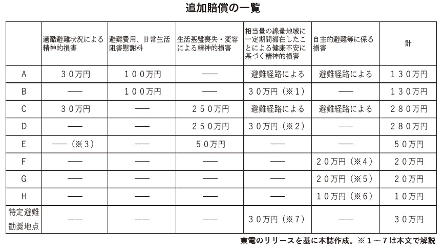 【追加賠償の項目と金額】追加賠償の一覧