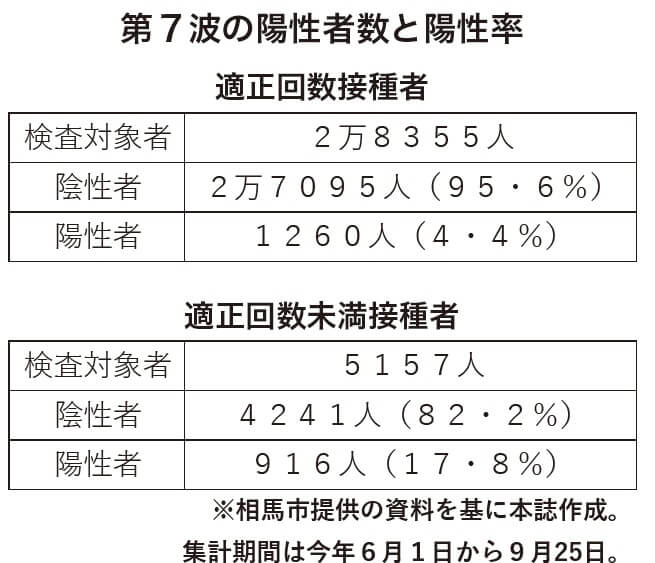 第７波の陽性者数と陽性率