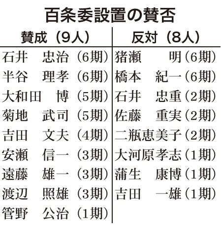 【田村市】百条委員会設置の賛否