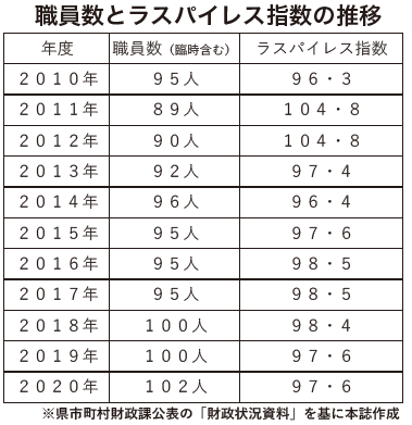 大玉村の職員数とラスパイレス指数の推移