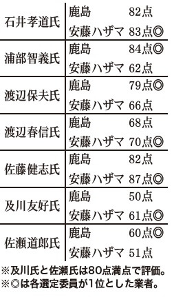 ７人がどういう採点を行ったかをまとめたもの