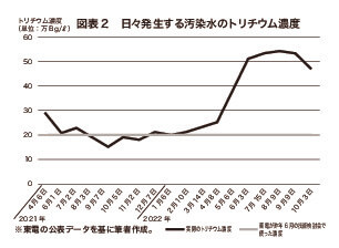 日々発生する汚染水のトリチウム濃度