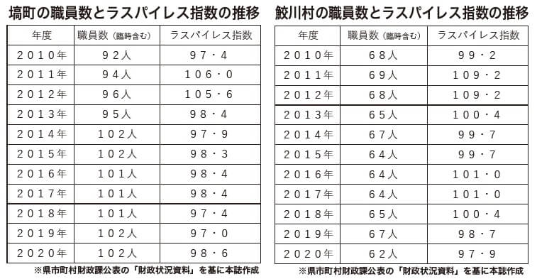 塙町と鮫川村の職員数とラスパイレス指数の推移