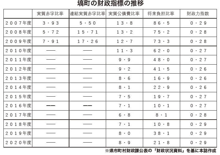 塙町の財政指標の推移