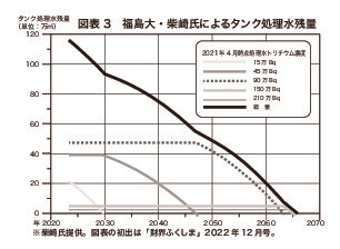 福島大学の柴崎直明教授によるタンク処理水残量