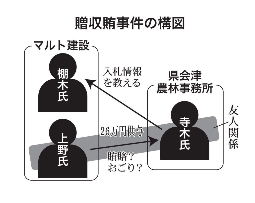 贈収賄事件の構図