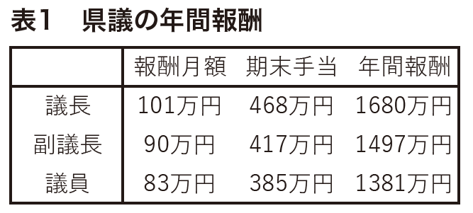 福島県議の年間報酬