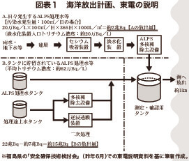 海洋放出計画【東京電力の説明】