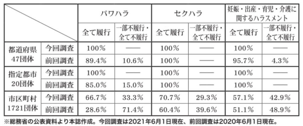 「地方公共団体における各種ハラスメント対策の取組状況について」