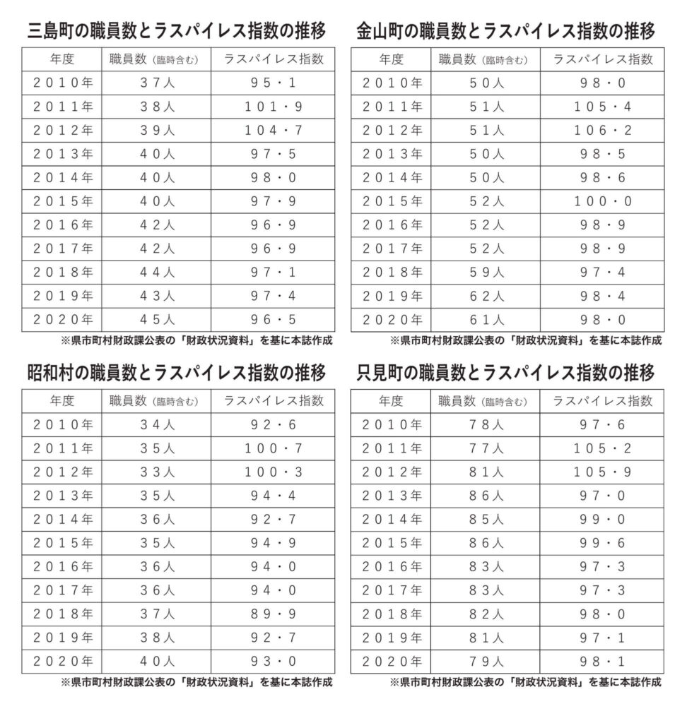 三島町、金山町、昭和村、只見町の職員数とラスパイレス指数の推移